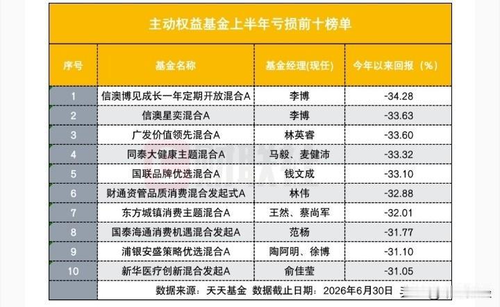 上半年亏损基金排名，中报仍在持续中！