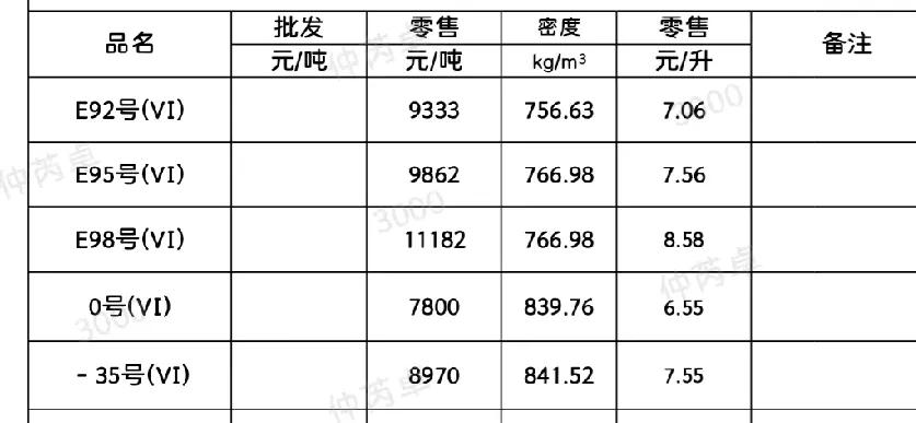 成品油缝节必涨，怎么这次还降了几分钱呢？别是蓄势待发…