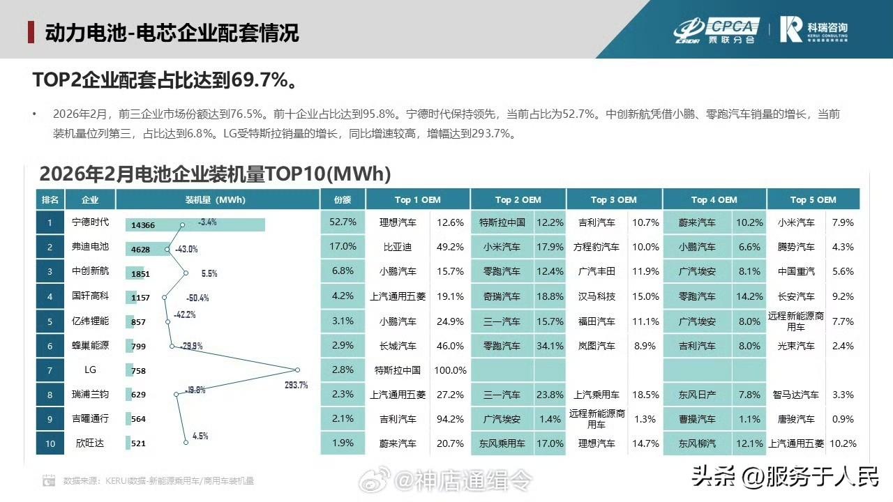 🔥比亚迪: 没有谁比比亚迪更懂电池！
小米份额18%，成为比亚迪电池最大外部客