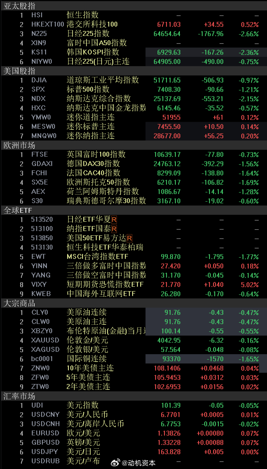 外围市场 股市美国股市主要股指周四收低，纳斯达克指数跌幅超过2%。此前，大型科技
