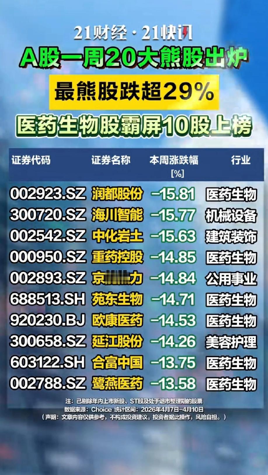 A股一周20大熊股出炉！有人亏到关灯吃面，有人却看清了赚钱的真相！
 
一周交易