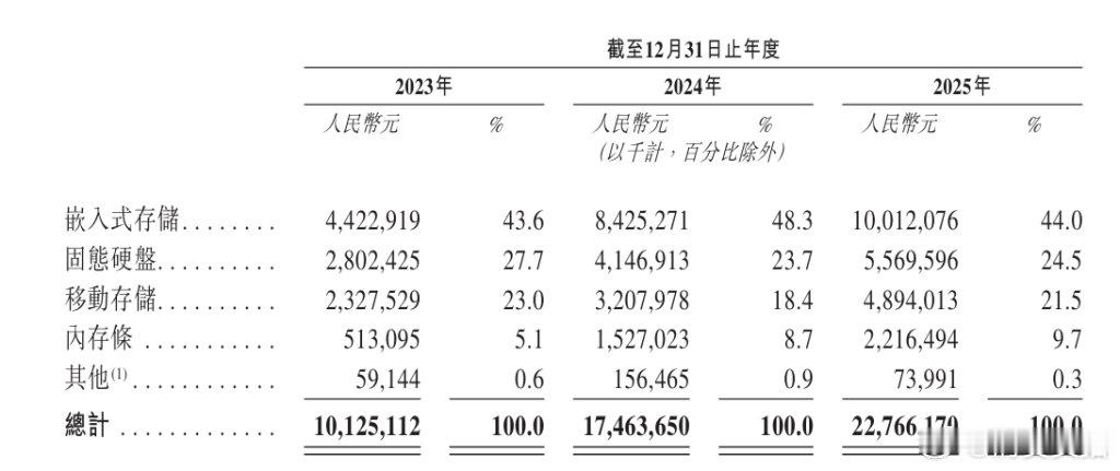 【江波龙再冲港股IPO】存储龙头江波龙再冲港股IPO近日，深圳市江波龙电子股份有