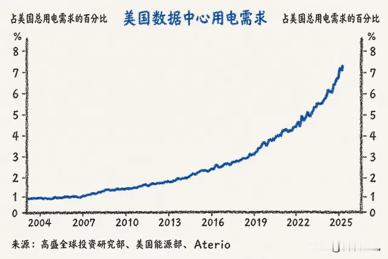 美国AI发展最大的瓶颈是电力。而在电力供应上，中国把美国远远落在后面。
中国有丰