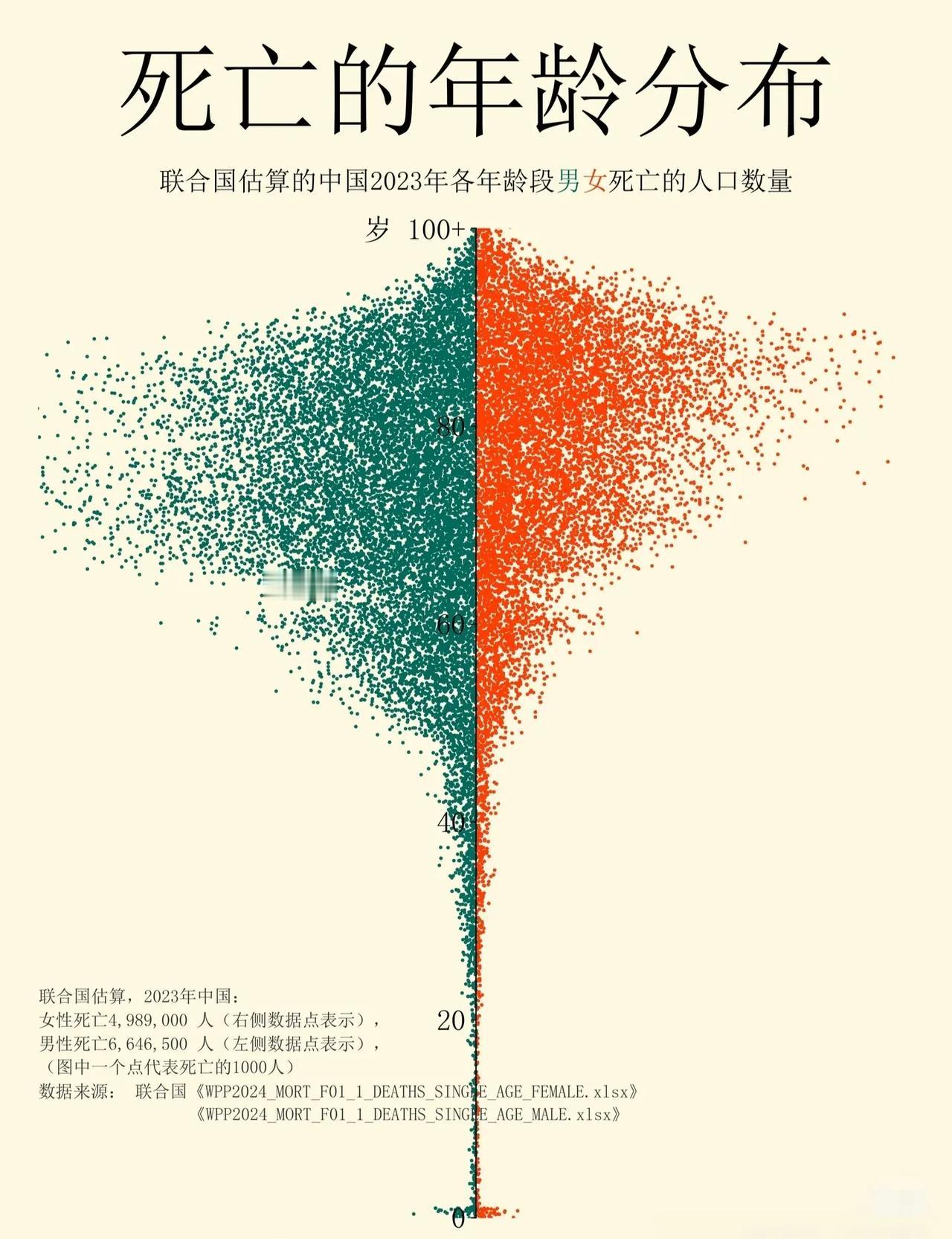 2023年中国男女死亡年龄分布图，一目了然！人生寿命概率表 寿命统计
