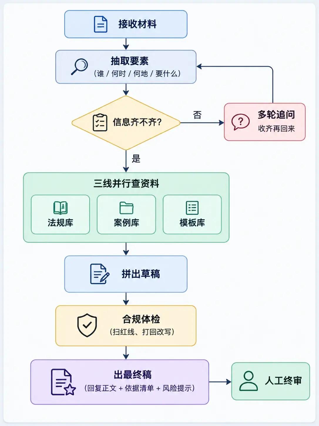 一个 Prompt 写不好正式文书？我们给 AI 搭了一条"工作流"
不少机构每