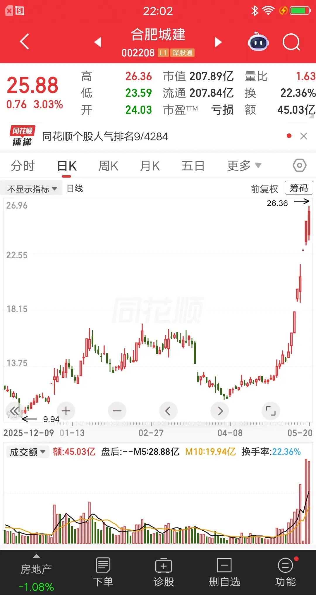 一位深圳的股民，12.27元重仓合肥城建，一把买了65万块。现在股价涨到25.8
