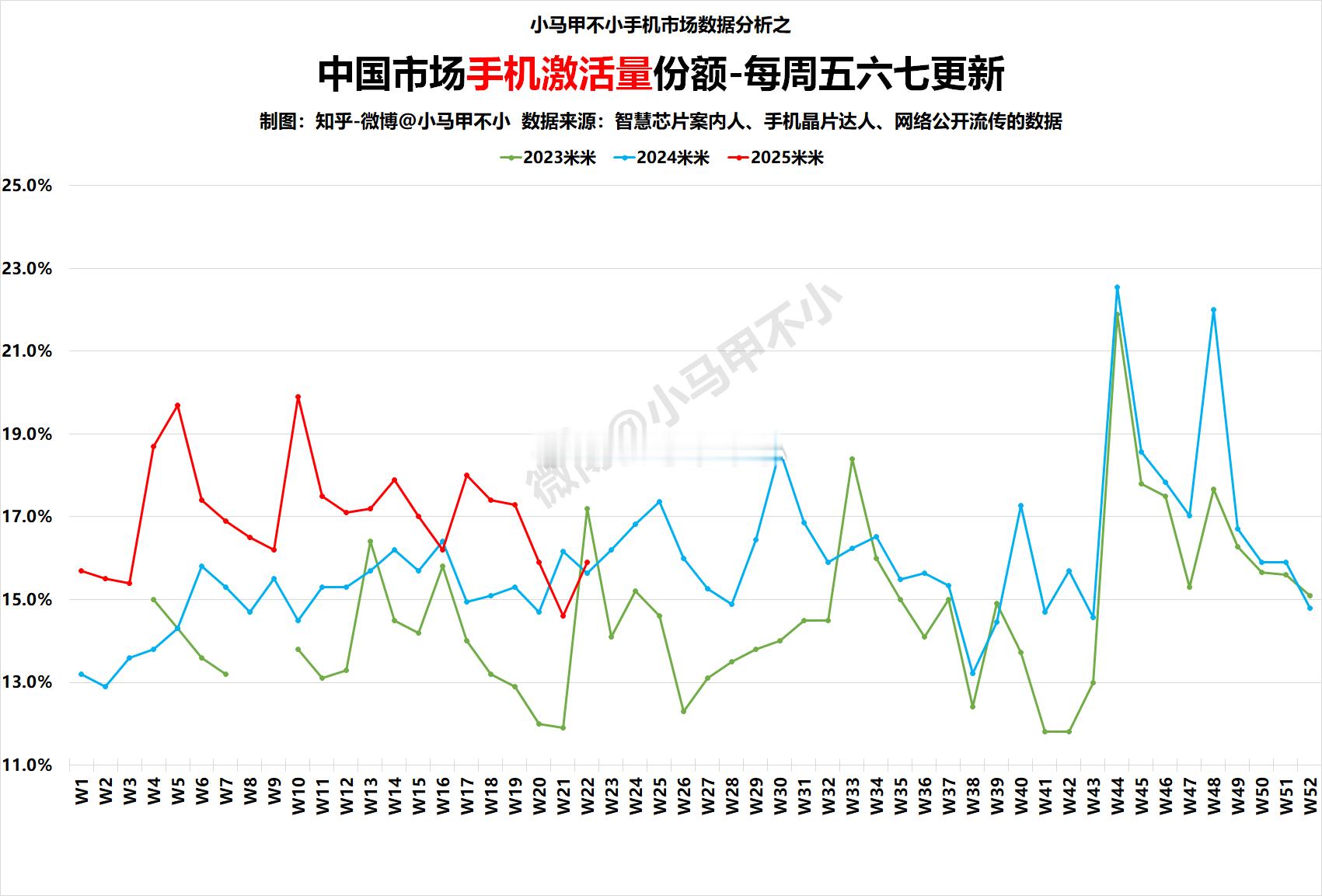 同比略涨，米子涨幅一般。。。2025W22中国手机周激活量数据分析-每周五六七更