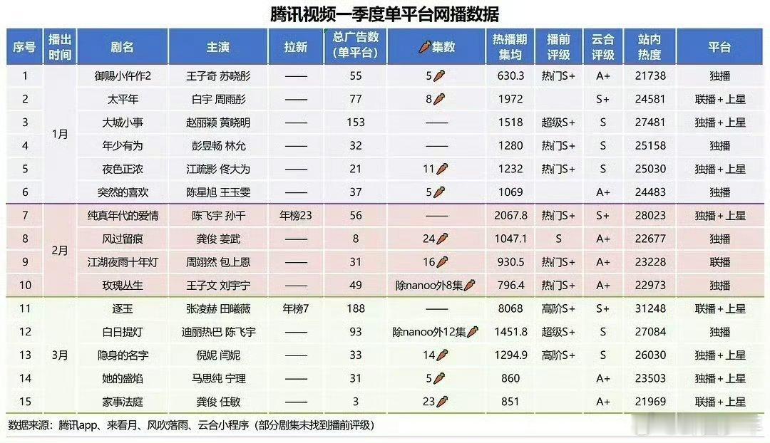 腾讯视频Q1网播数据出来了腾讯视频第一季度网播数据腾讯Q1多部重磅剧￼腾讯视频 