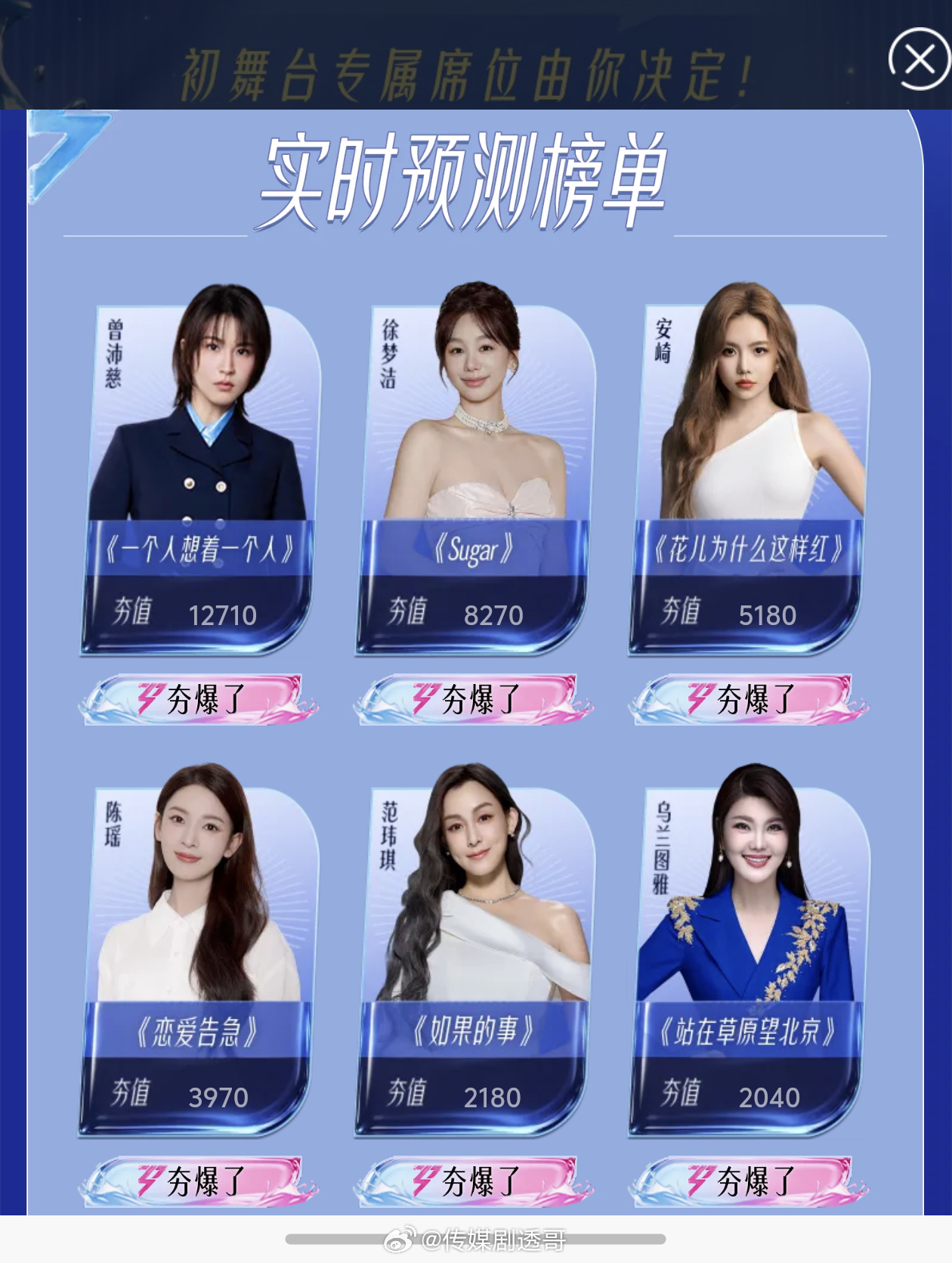 曾沛慈首位破万，断层第一，夯爆了第二：徐梦洁第三：安崎第四：陈瑶第五：范玮琪第六