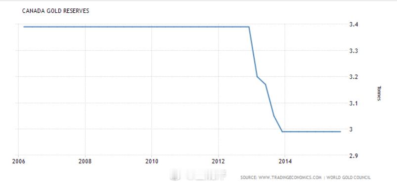 金价假如你觉得自己早先卖出的黄金卖便宜了，不妨听听加拿大🇨🇦的故事。加拿大作