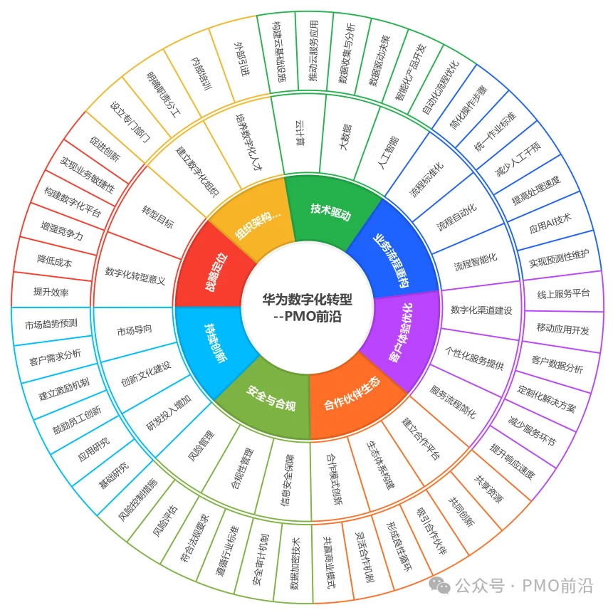 PMO项目经理华为数字化转型的步骤和方法