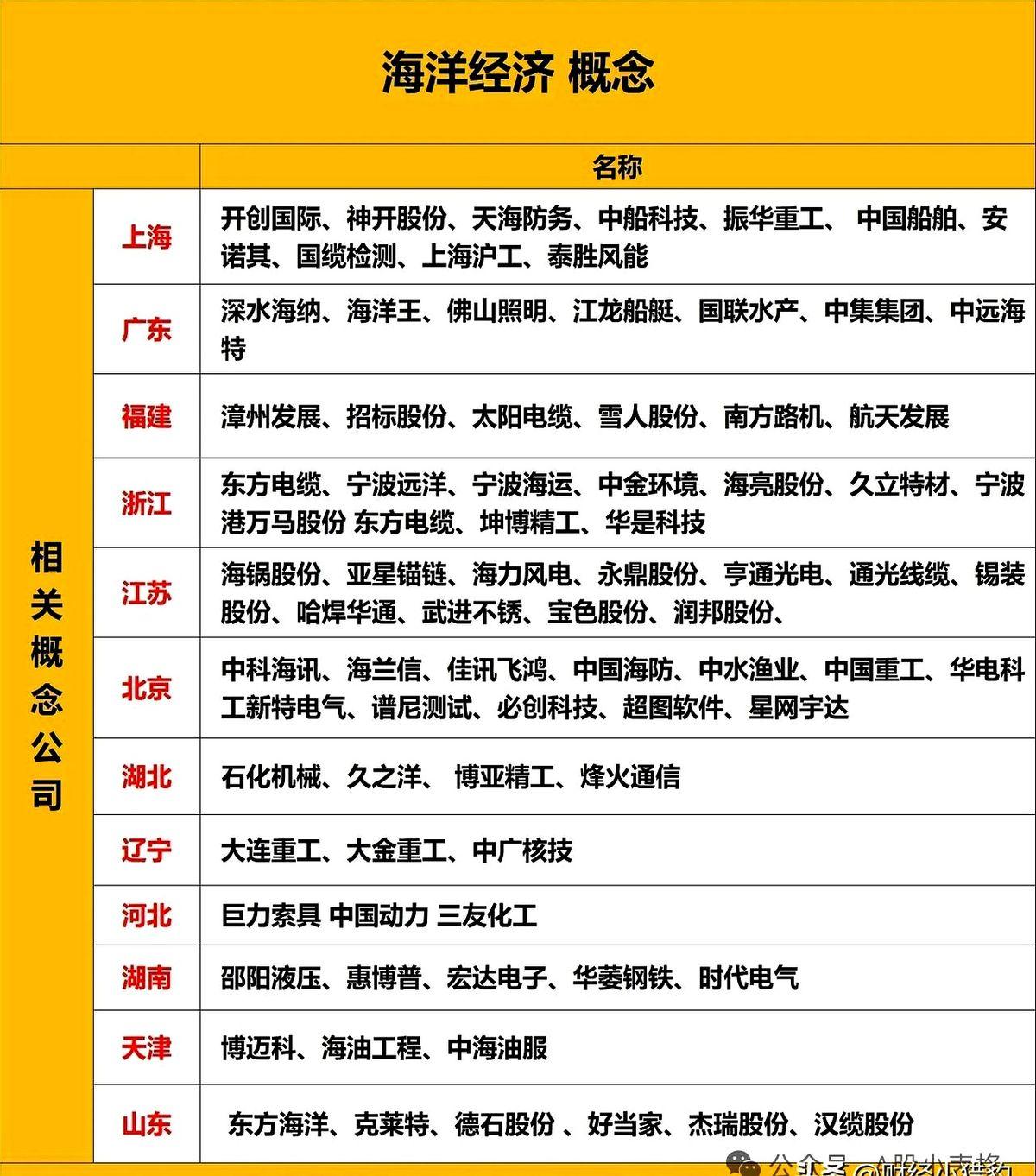 海洋经济在重要会议上被提及，这是一个发展趋势

2025年中国海洋经济正迎来历史