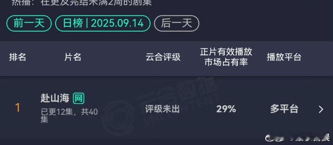 赴山海云合占比29%成毅赴山海云合占比赴山海云合占比29%，好棒，[抓狂][抓狂