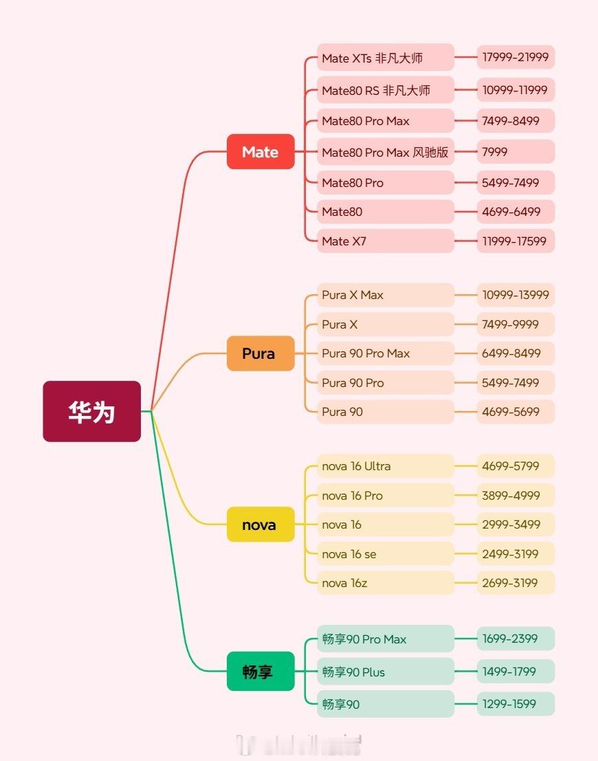 华米OV耀产品系列之华为Mate、Pura、nova、畅享4个系列，整体明显能够