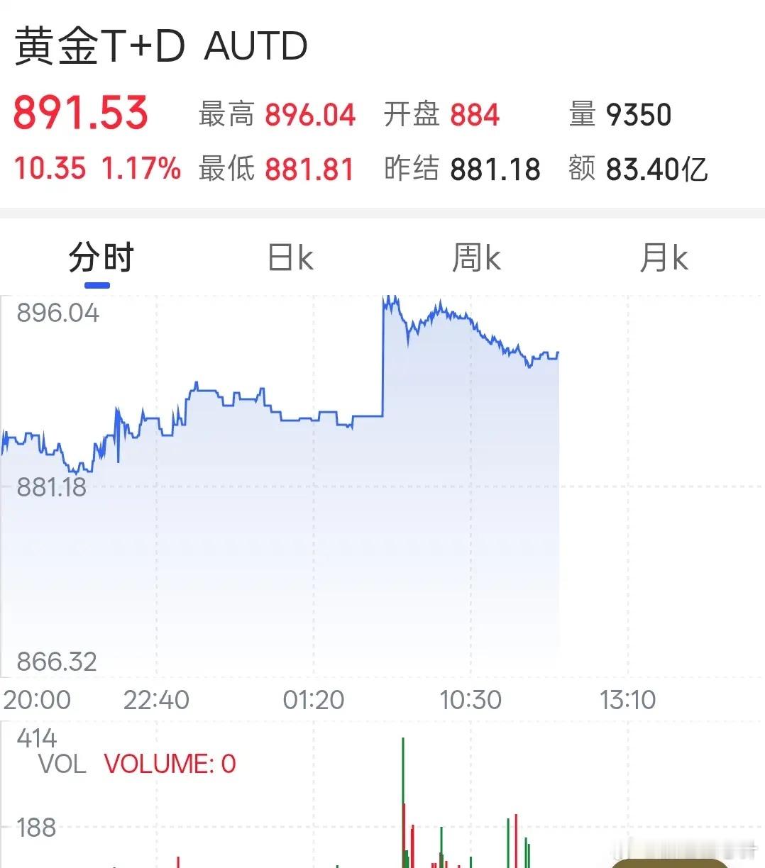 今天的黄金价格上涨了！今天是2026年的7月27日星期一，现在是中午12点钟，今