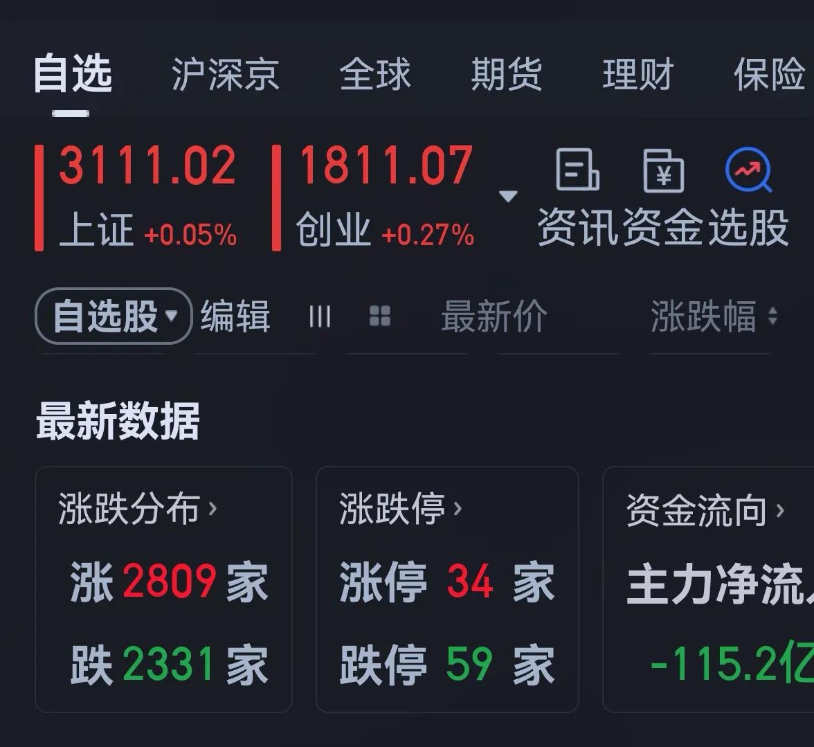 老手说股：（2）
大盘虽然收盘翻红，且上涨家数大于下跌家数，可我手中的个股大部分