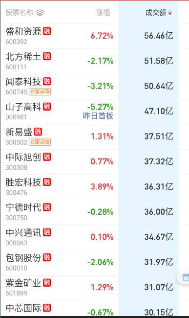 从成交额结合涨幅来看，大而美的风格没那么强了。 ​​​
