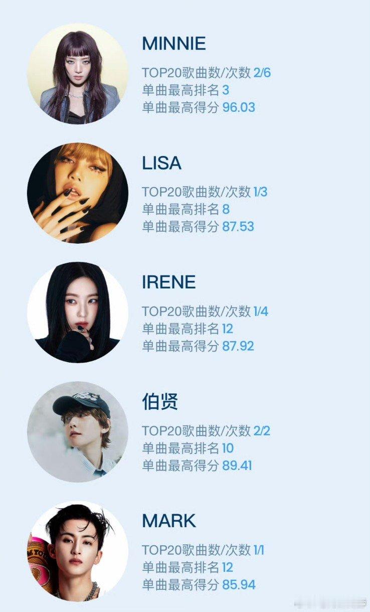 权志龙最佳表现solo歌手边伯贤最佳表现solo歌手腾讯音乐榜年中榜单已出✨最佳