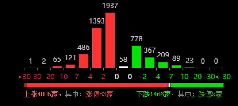 8月第一交易日，没有出现红盘开局，大A走势还是很割裂分化的局面受到中东美伊地缘局