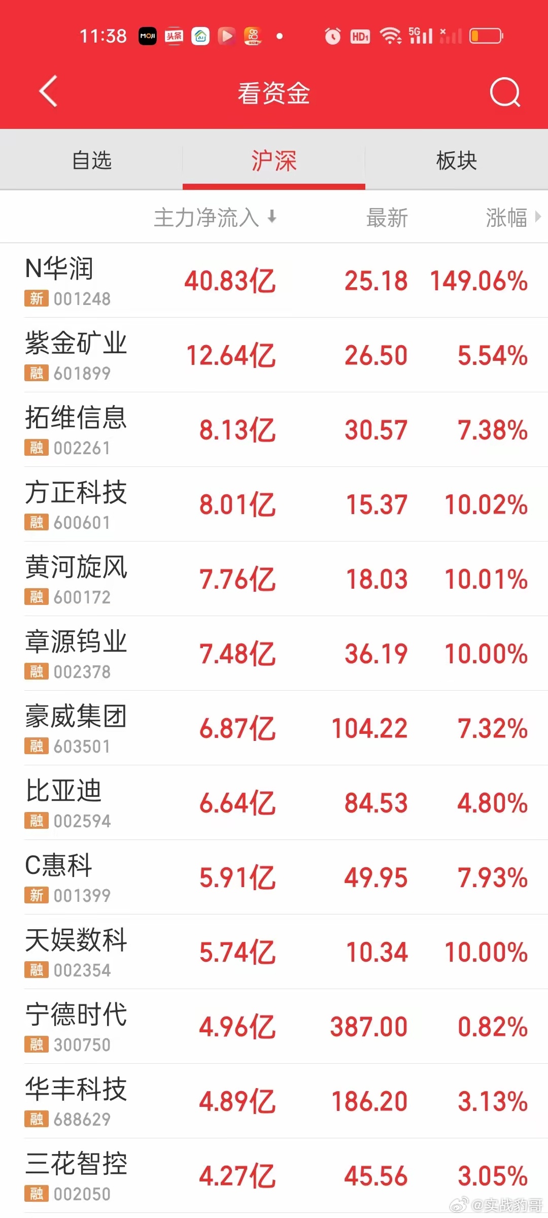 收盘了，很奇怪啊大盘暴跌83点，大盘资金净流出1394亿，超3100家个股收跌，