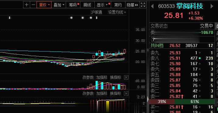 传媒这块的稍微成本高了一些，趋势还可以，跟风的东西，不过还是强，仓位空的可以小玩