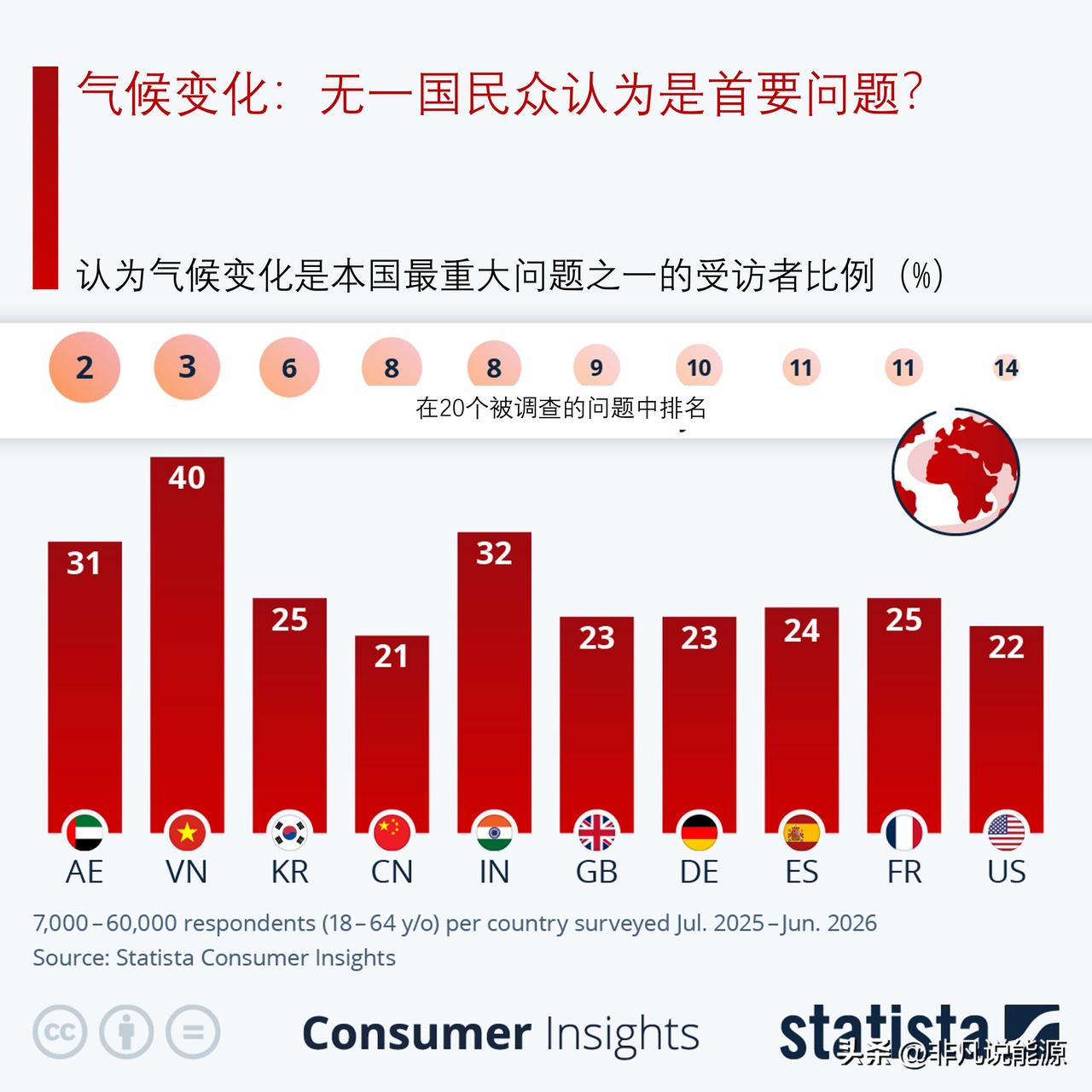 气候变化：无一国民众将其视为头号难题？

眼下，全球高温纪录每隔几年就接连被刷新