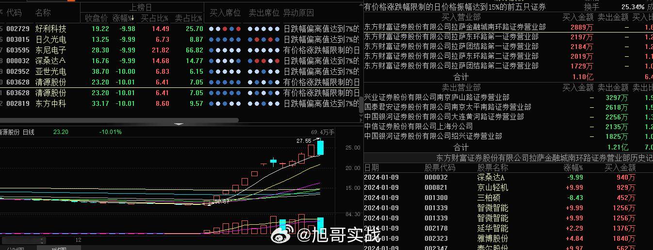 清源股份这种形态的见过太多了，新高突破是节点，要信就早信，炸板后的上板涨停能有溢