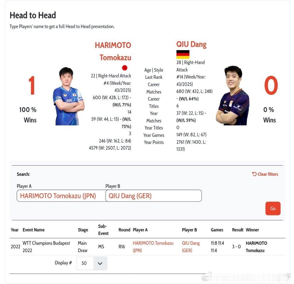 张本智和VS邱党 国际赛事的头对头交手记录👀张本智和🇯🇵一比零邱党🇩🇪