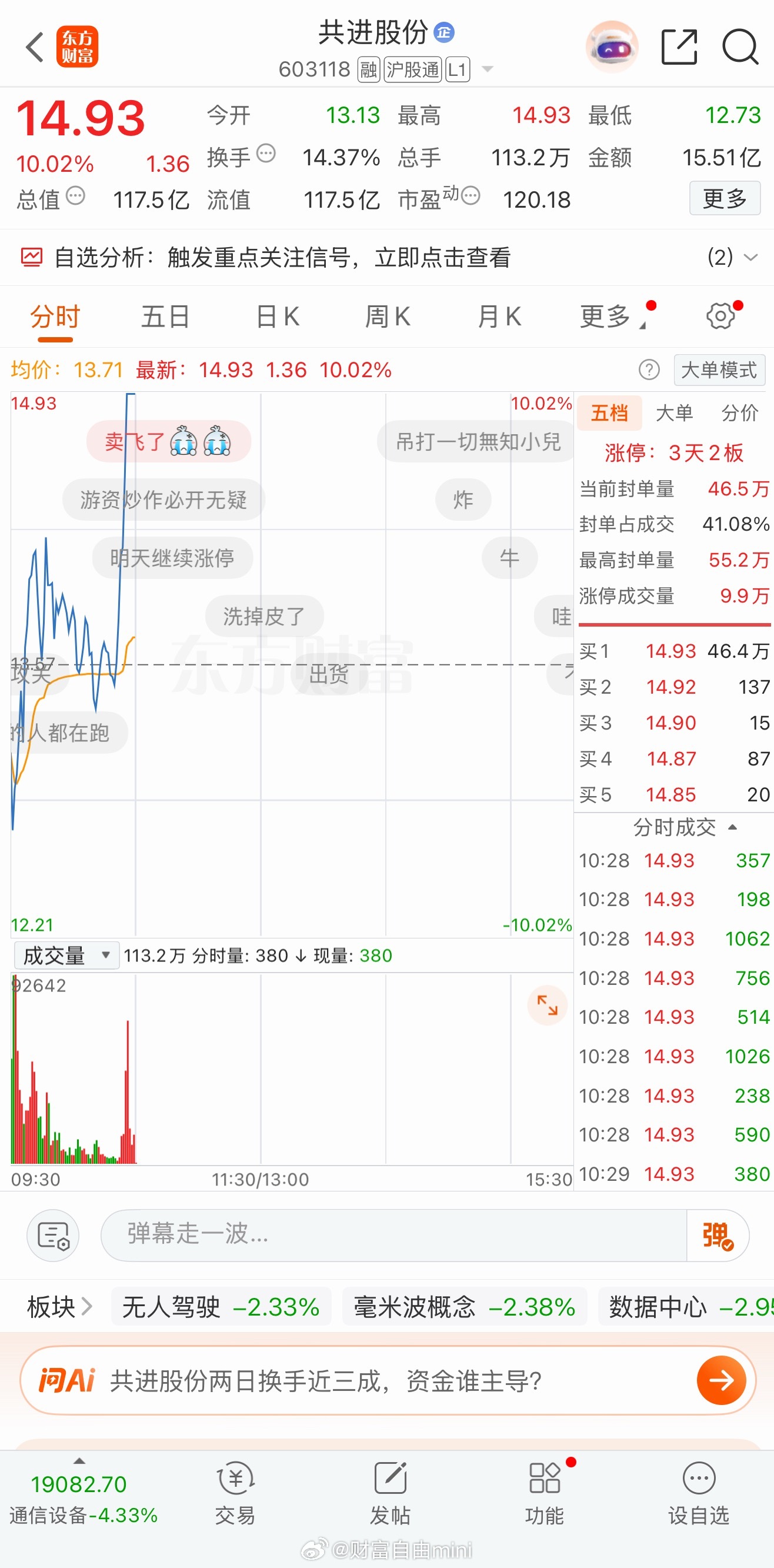 603118共进股份好给力，开始的时候还没找站稳脚，半个小时左右就拉起来了，现在