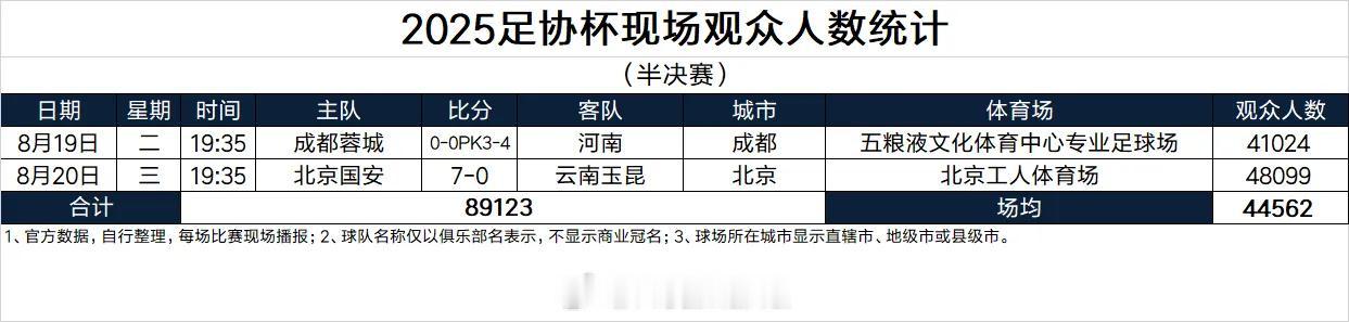 成都和北京的球市真好！
足协杯半决赛现场球迷数出炉！根据德转朱艺的统计！成都蓉城