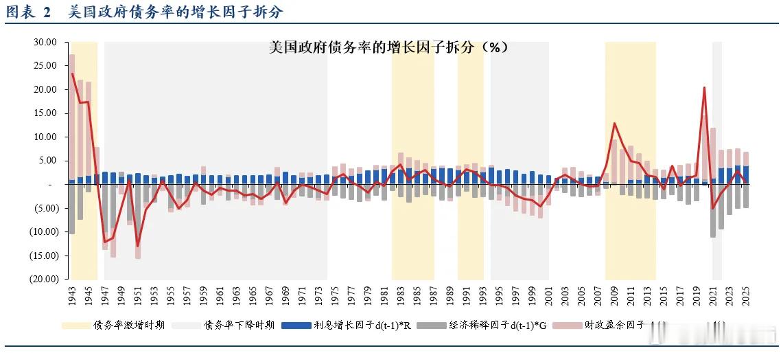 美国政府债务的化解，历史上只有1947-1970、1994-2001 这两段是系