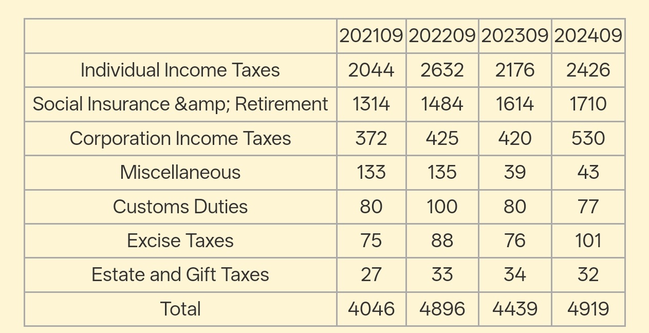 美国从2021财年到2024财年(美国的财年是从当年10月开始至次年9月)财政收