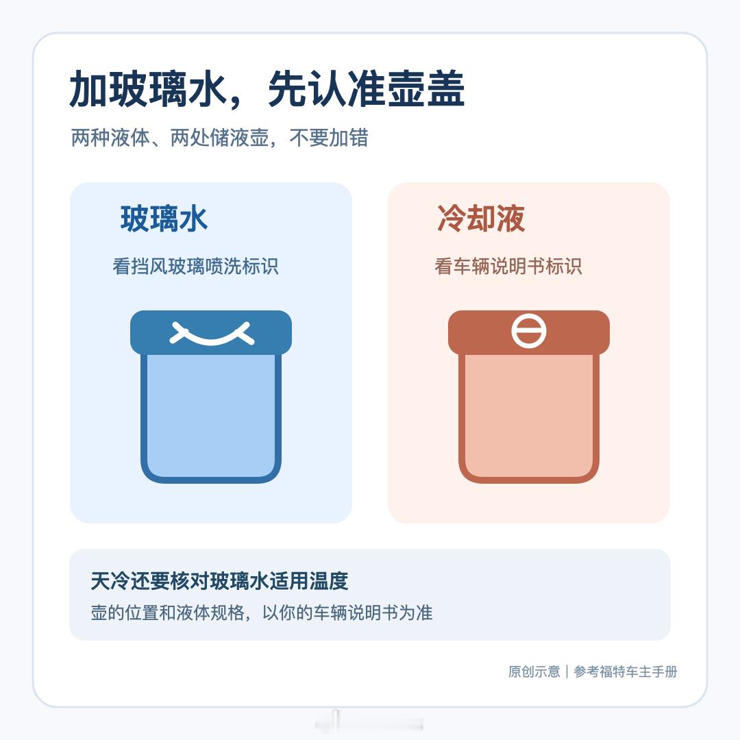加玻璃水前，先看壶盖标识：玻璃水和冷却液不能加错壶。天冷还要看玻璃水标注的适用温
