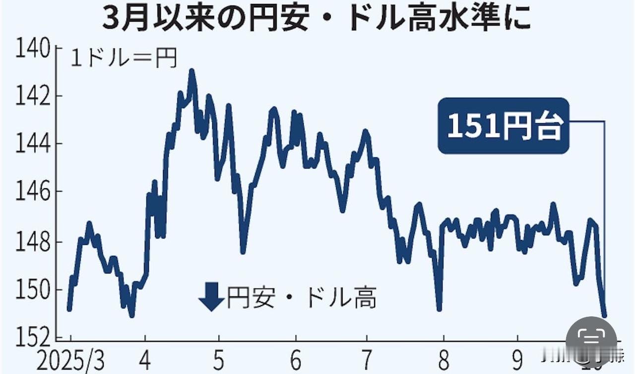 半年没见的数字，又回来了：1美元兑151日元。市场反应之快，几乎在高市早苗当选自