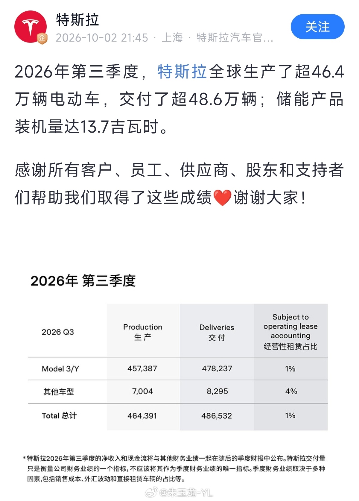 2026年第三季度，特斯拉全球生产了超46.4万辆电动车，交付了超48.6万辆特