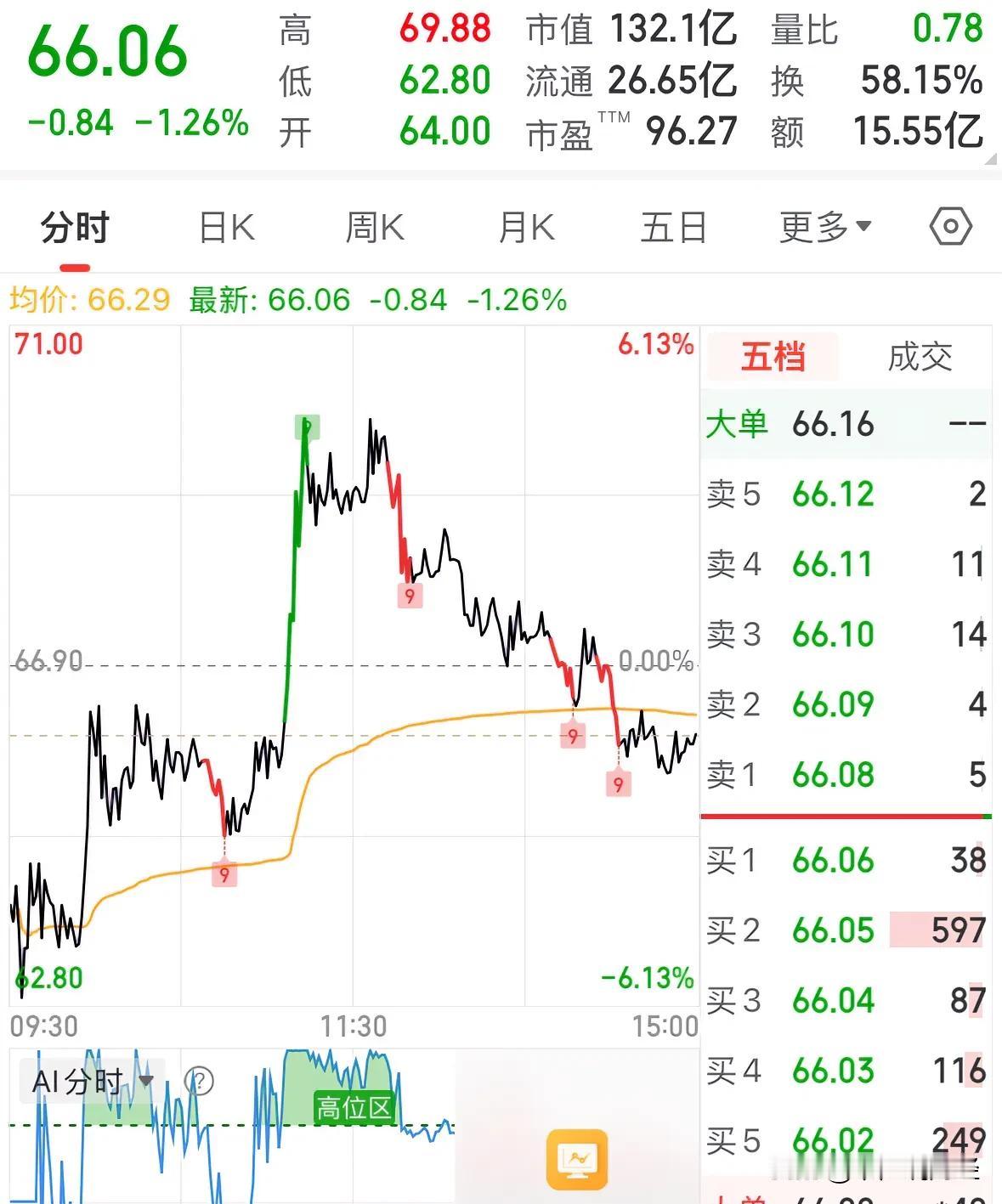 红四方连跌四天，赌博买入的散户一夜暴富梦破碎：还记得红四方吗？今天继续跌！上周最