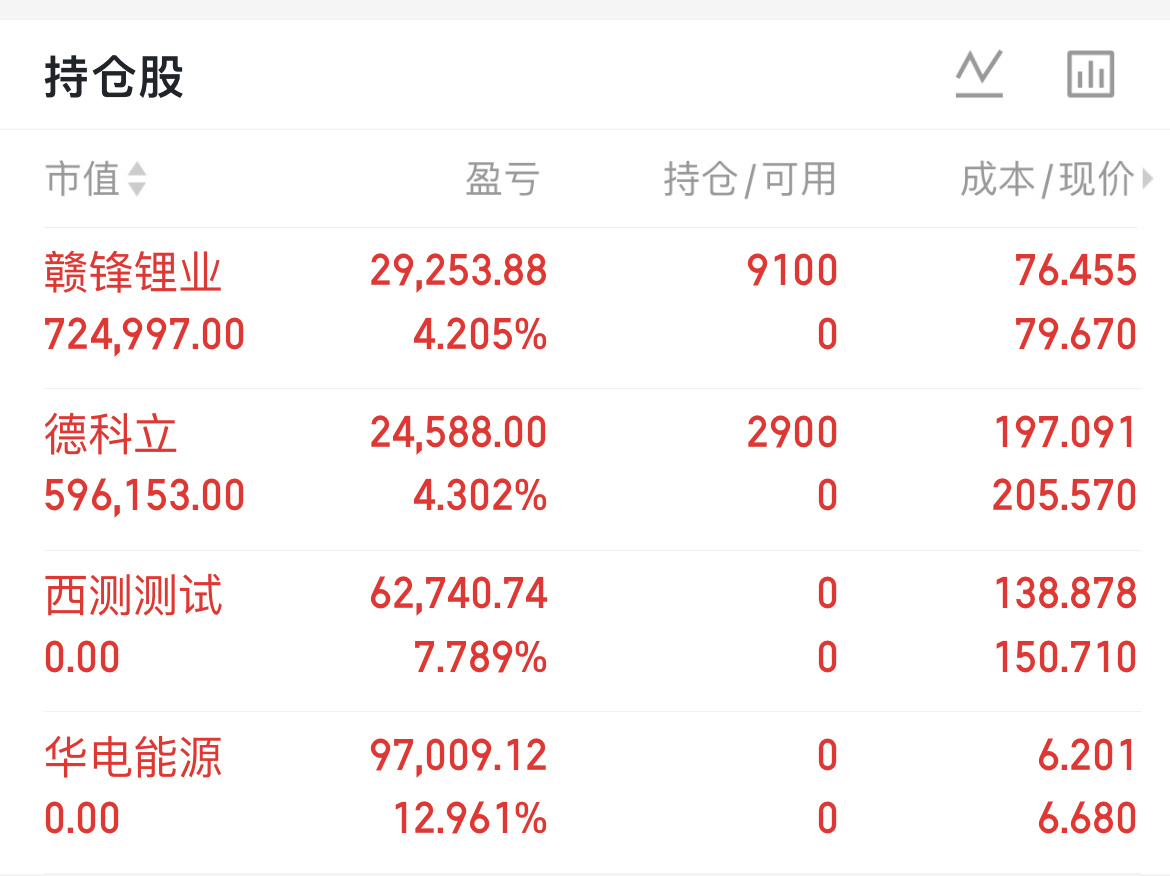 今日持仓全线飘红西测和华电落袋为安咯德科立破两百了 期待下周表现