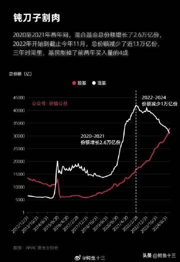 是买了基金的“家人们”还在赎回主动混基。

如图，9-10月的大涨居然加速了赎回