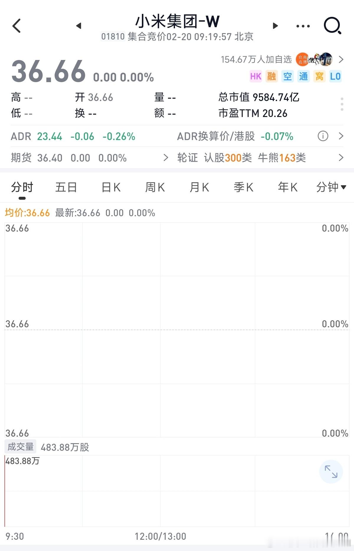 提醒一下大家，今天早上港股又开盘了。看看你们许的新年愿望能不能实现小米科技