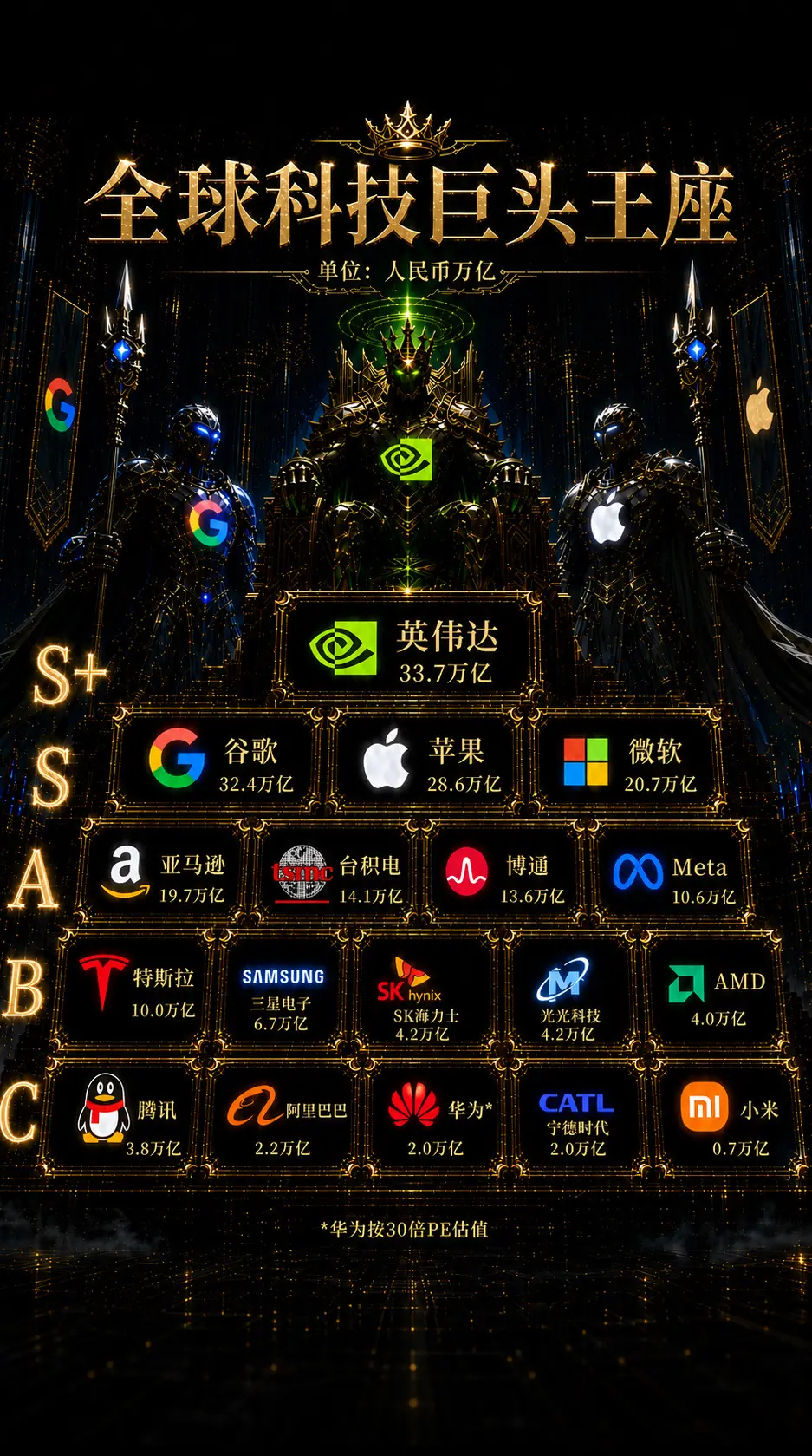 全球科技巨头王座。你发现没有？ 全球最值钱的公司，已经从石油、银行，变...