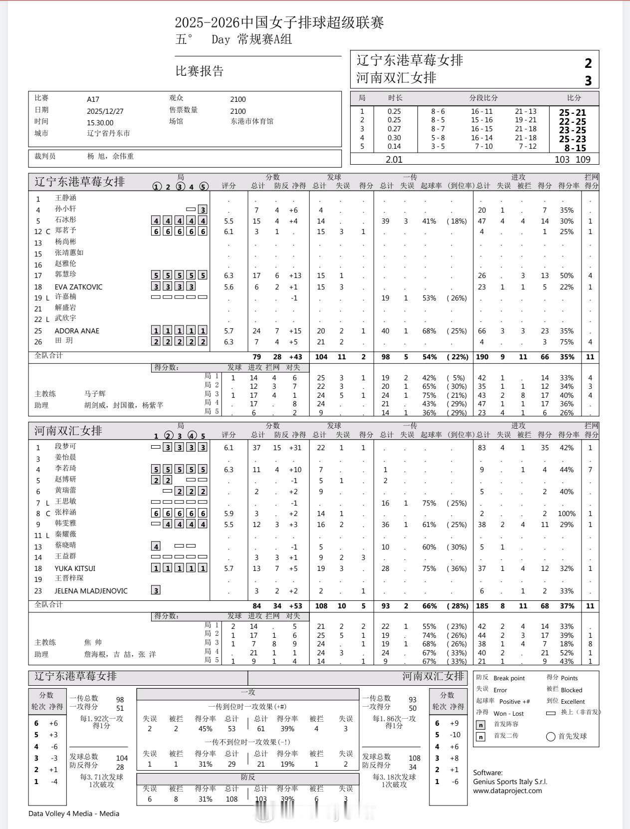 【技术统计】排超联赛第5轮，辽宁女排2比3河南女排（25-21 22-25 23