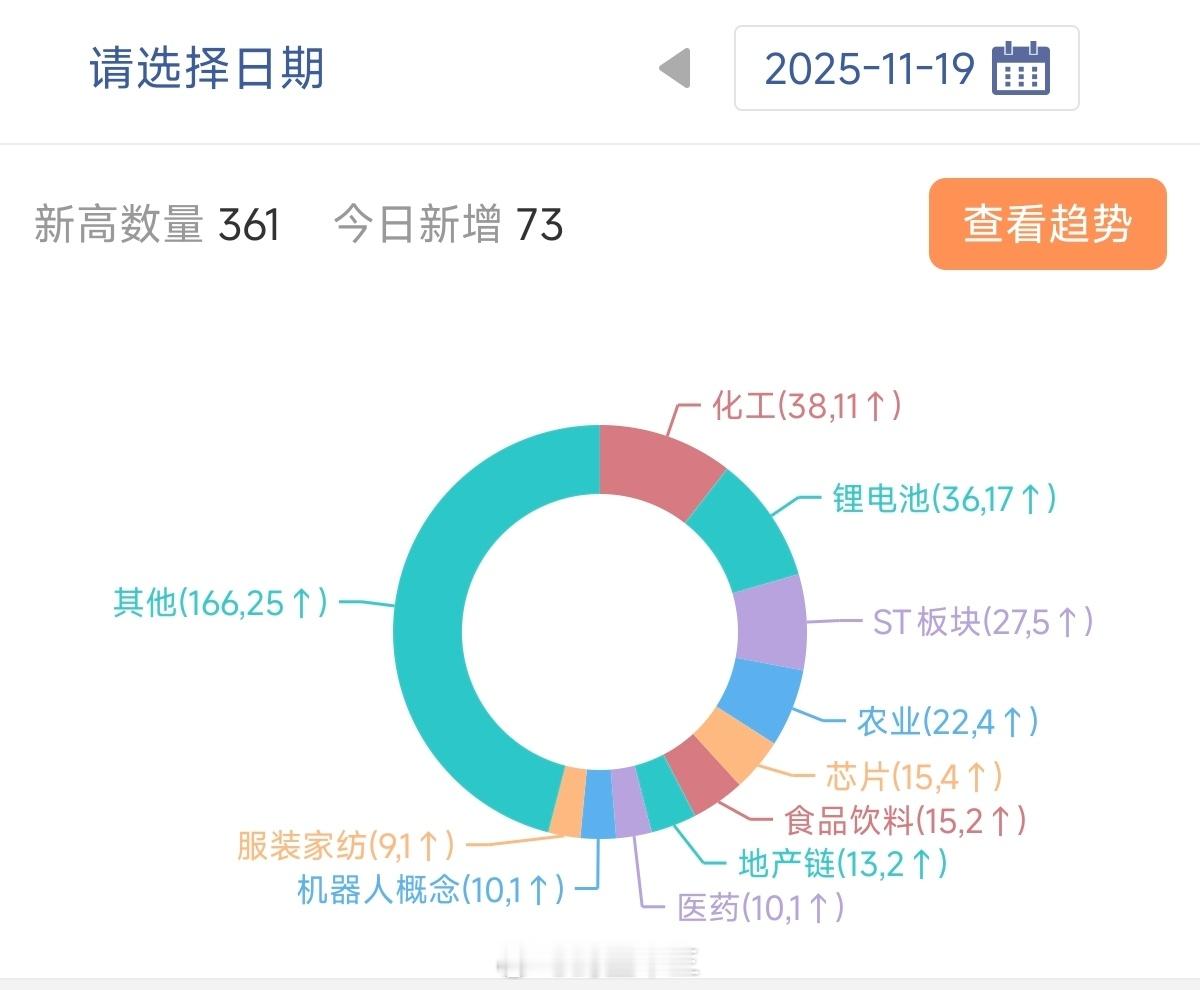 11月19日A股百日新高板块英伟达财报再超预期，英伟达盘后涨幅扩大至4.4%，英