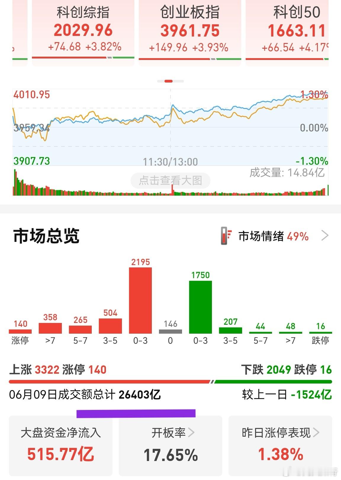 成交额缩量到2.6w亿多，很快就破2.5w亿。去年这个成交额时，指数小阴小阳，今