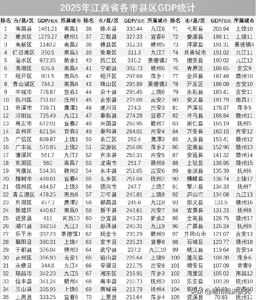 2025年江西各区县市经济数据水平情况示意图，图片里属于2025年江西各区县市的