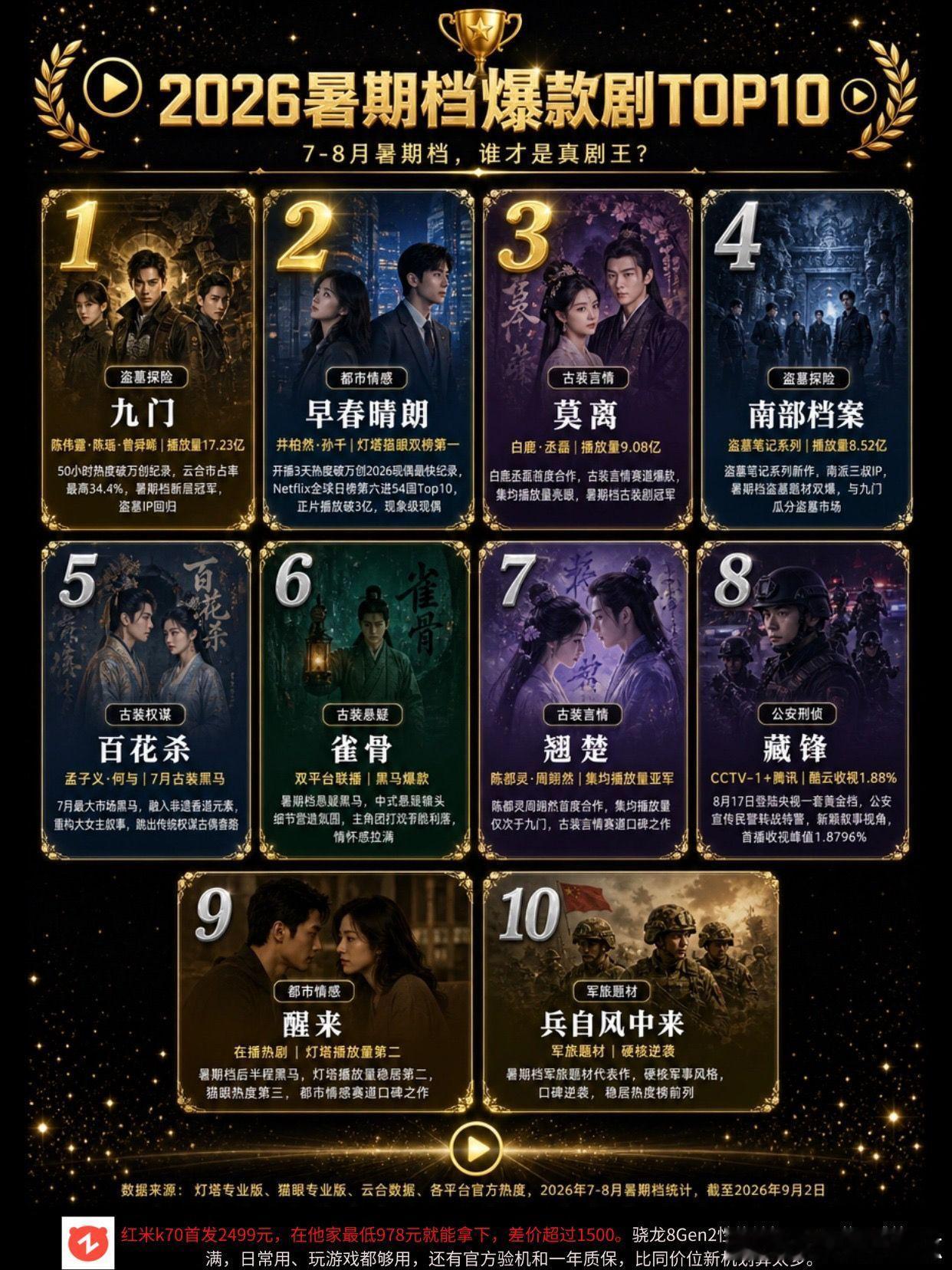2026暑期档爆款剧top10。九门 早春晴朗 莫离 井柏然 孙千 ​​​