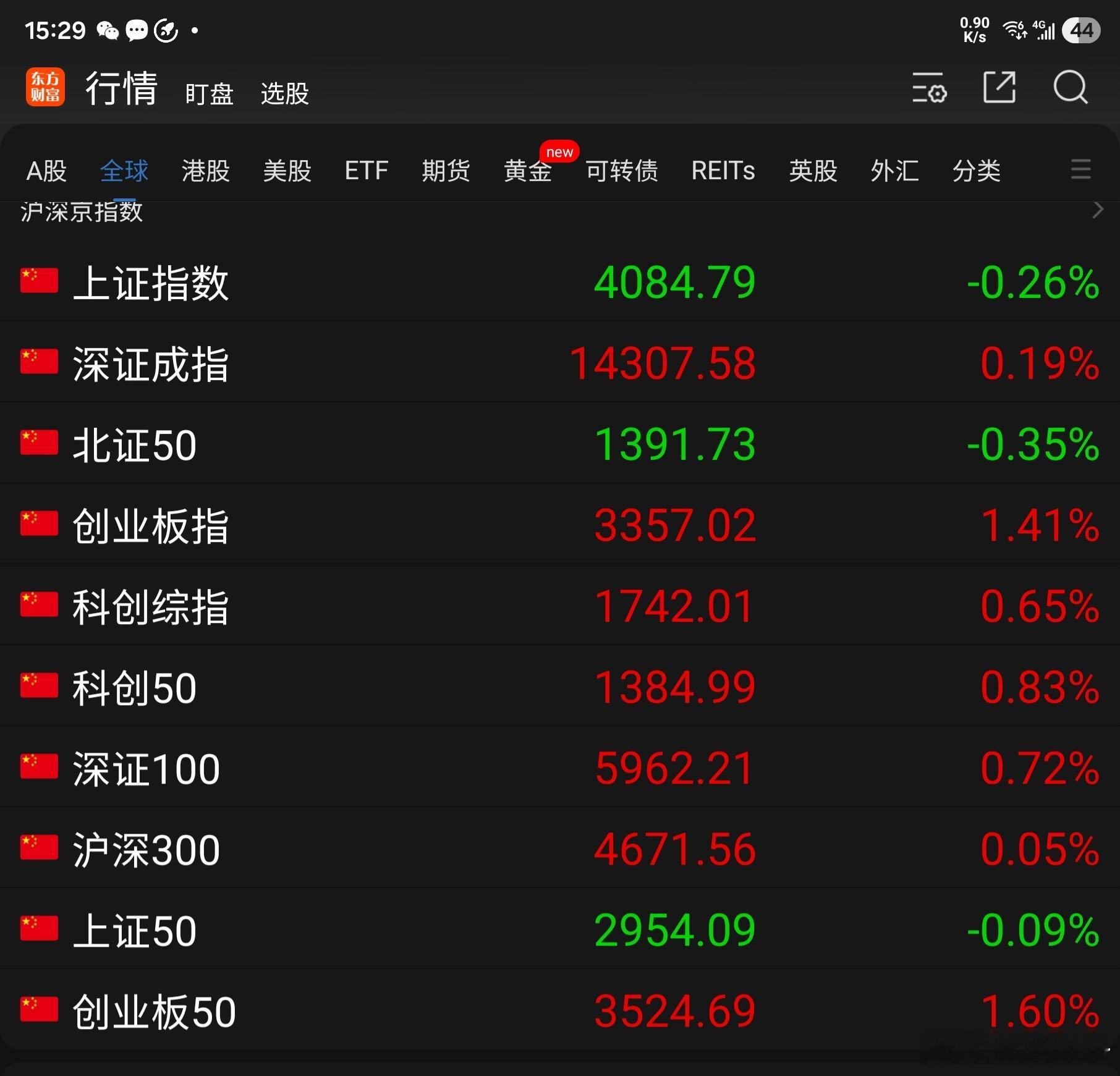 尽管中东战事的影响尚未消除，但 A 股大盘震荡下行趋势有所缓解：东方财富App显