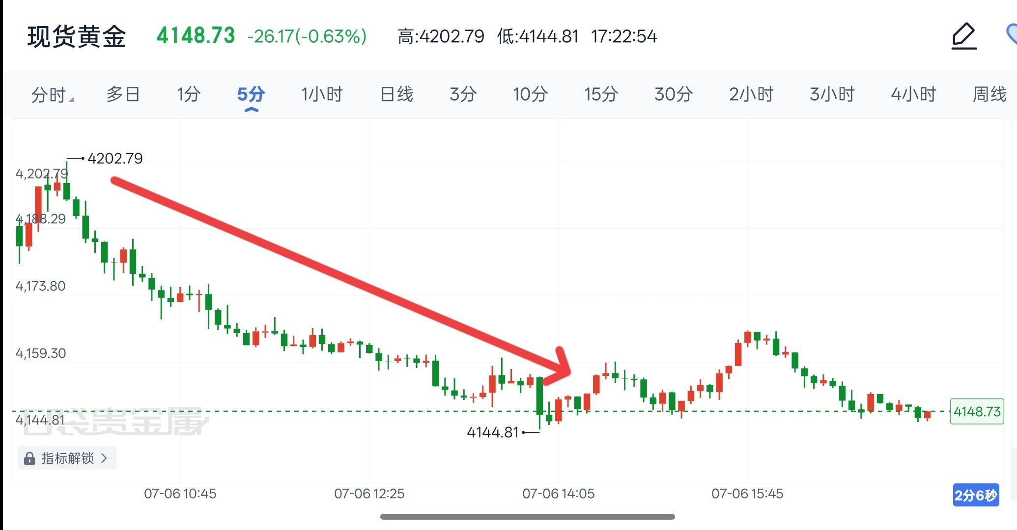 今日金价保持震荡下行节奏运行，早间老程就已提示4200位置为关键阻力位置，盘面走