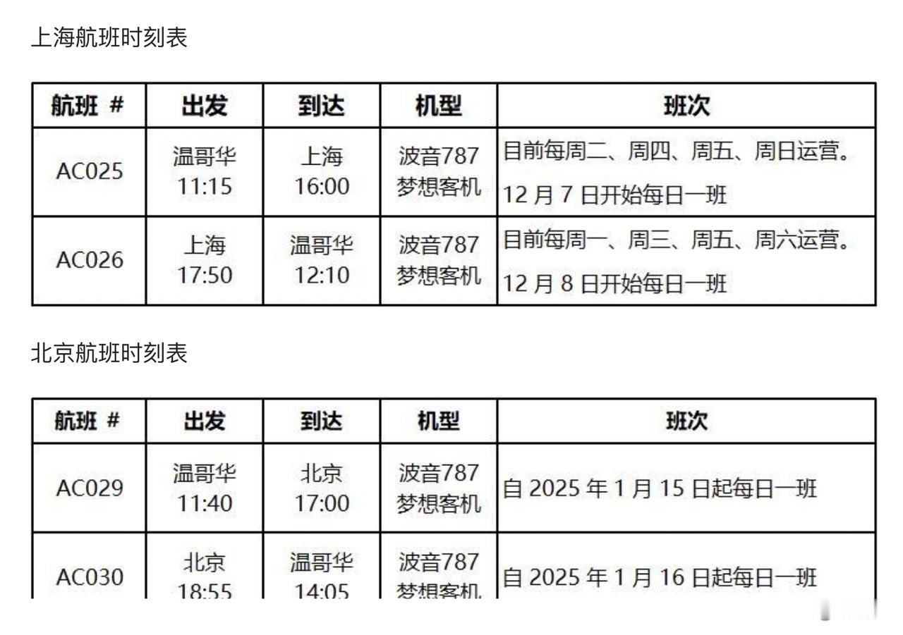 【加拿大航空将恢复北京每日航班】
加拿大航空宣布， 将恢复从加拿大飞往北京的每日
