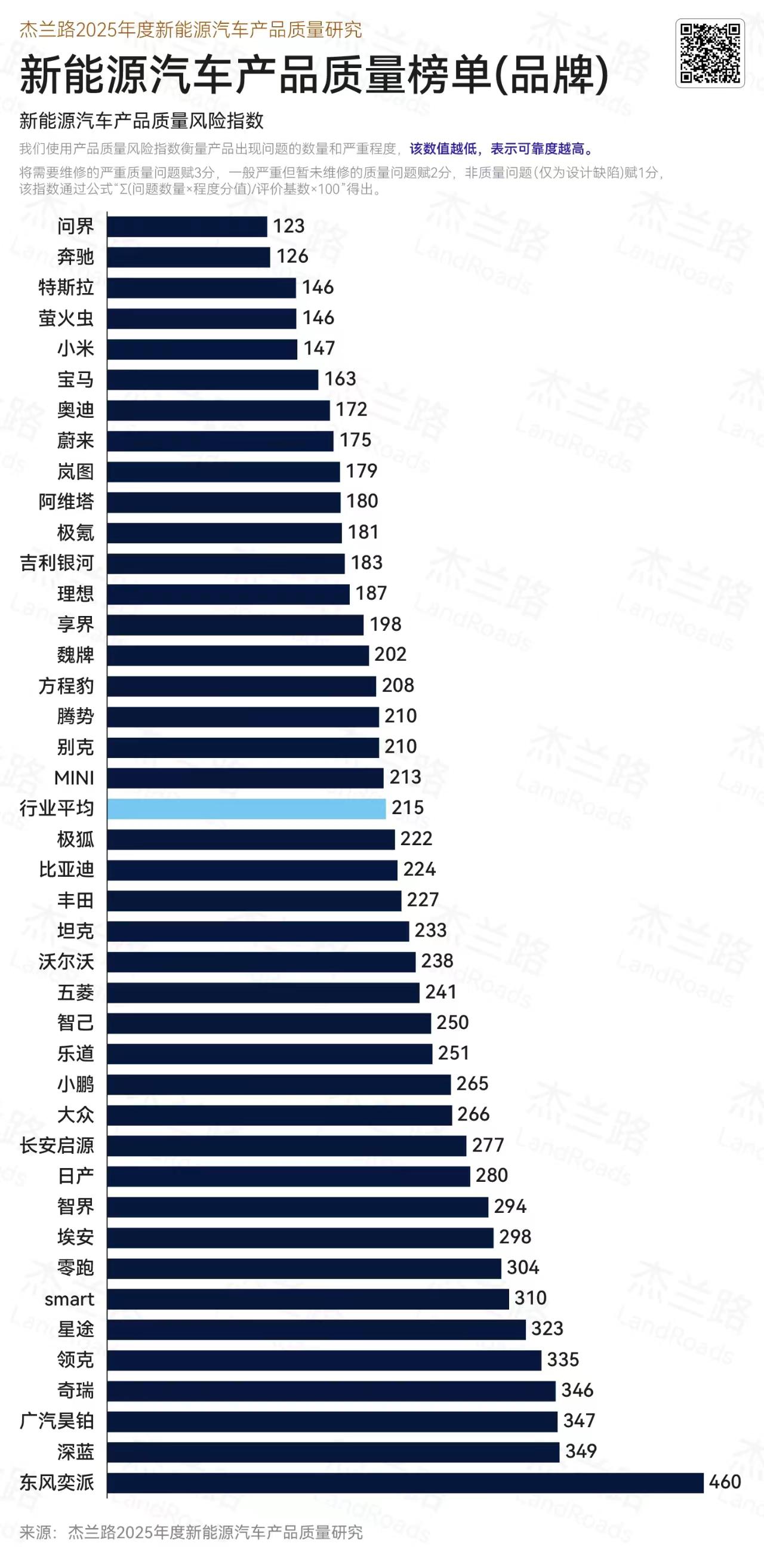 新能源汽车产品质量榜单出炉
前三名：问界、奔驰、特斯拉
2个新势力，一个传统汽车