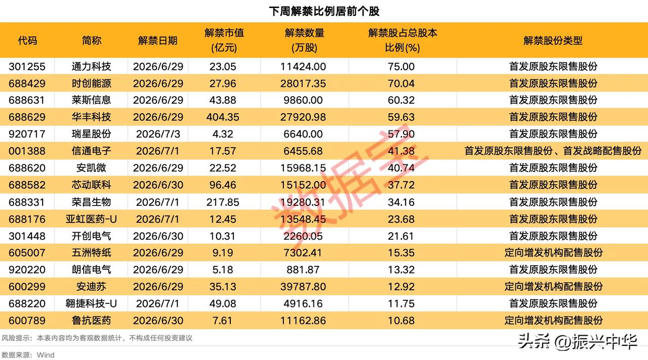 下周解禁比例居前个股！